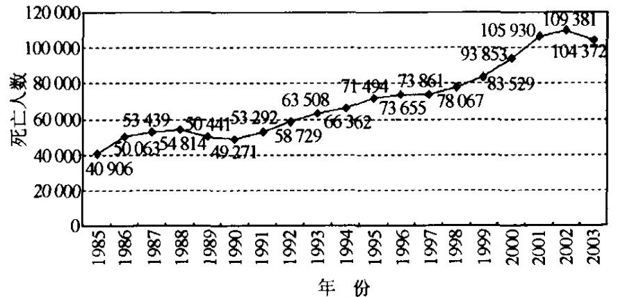 我國1985~2003年交通事故死亡人數(shù) 我國1985~2003年交通事故死亡人數(shù)