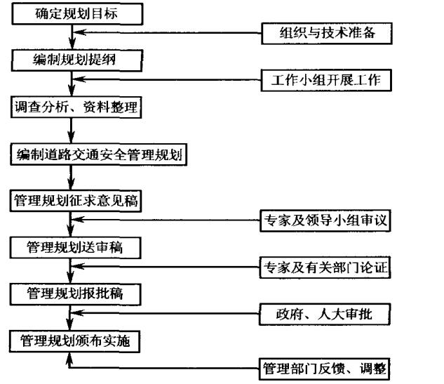 道路交通安全管理規(guī)劃工作流程 道路交通安全管理規(guī)劃工作流程