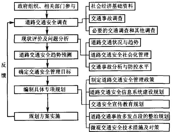 道路交通安全管理規(guī)劃內(nèi)容及程序流程圖 道路交通安全管理規(guī)劃內(nèi)容及程序流程圖