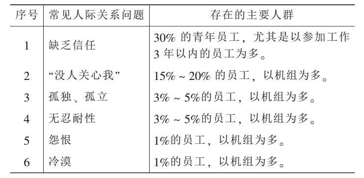 表 5 人際關(guān)系方面引起的 “心理不安全” 調(diào)查 表 5 人際關(guān)系方面引起的 “心理不安全” 調(diào)查