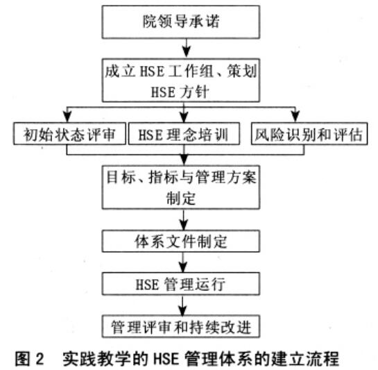 實(shí)踐教學(xué)的HSE管理流程