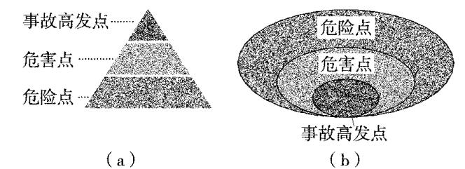 煤礦安全生產(chǎn)“三點(diǎn)”控制管理法