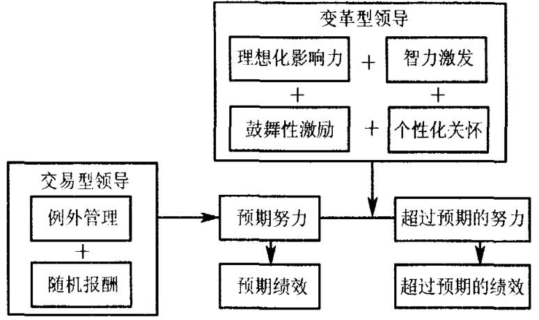 圖2變革型領(lǐng)導(dǎo)與交易型領(lǐng)導(dǎo)的聯(lián)系及對企業(yè)