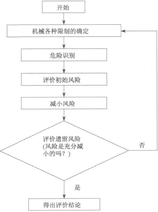 圖 1 機械安全風險評價流程 圖 1 機械安全風險評價流程