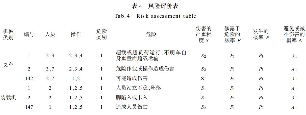 表 4 風險評價表 表 4 風險評價表