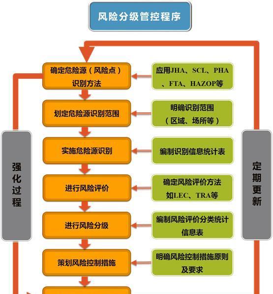 風(fēng)險(xiǎn)分級管控
