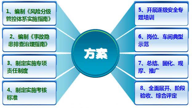 風(fēng)險(xiǎn)分級管控工作實(shí)施方案