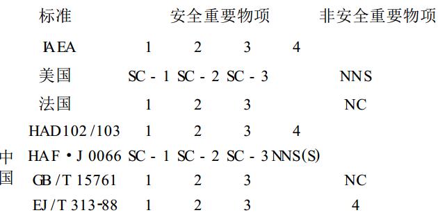 表 1 核電廠機(jī)械設(shè)備安全分級標(biāo)準(zhǔn)比較 表 1 核電廠機(jī)械設(shè)備安全分級標(biāo)準(zhǔn)比較