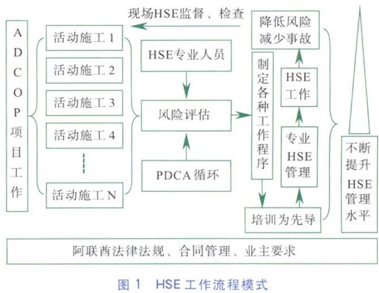淺析高端市場EPC項(xiàng)目HSE管理