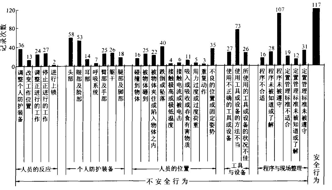 表 1 中海油服鉆井事業(yè)部 2004 年 11 月份“STOP”安全行為觀察卡統(tǒng)計(jì)結(jié)果 表 1 中海油服鉆井事業(yè)部 2004 年 11 月份“STOP”安全行為觀察卡統(tǒng)計(jì)結(jié)果
