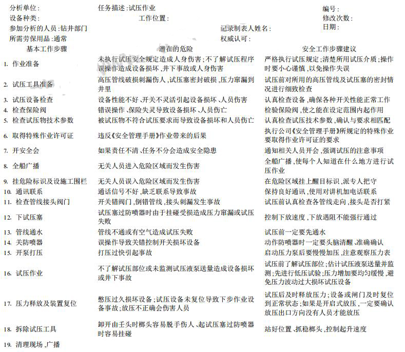 表 2 中海油服鉆井事業(yè)部試壓作業(yè)安全風(fēng)險(xiǎn)分析單 表 2 中海油服鉆井事業(yè)部試壓作業(yè)安全風(fēng)險(xiǎn)分析單