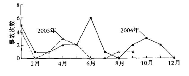 圖 1 中海油服鉆井事業(yè)部2004年和2005年同期事故次數(shù)對(duì)比 圖 1 中海油服鉆井事業(yè)部2004年和2005年同期事故次數(shù)對(duì)比