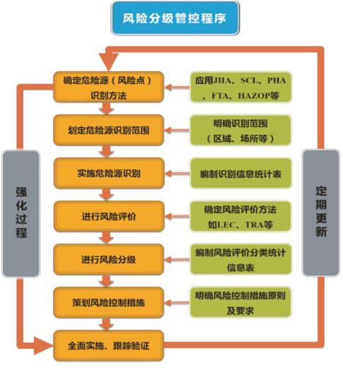 圖2風(fēng)險(xiǎn)分級(jí)管控程序圖