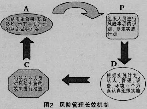 圖2風(fēng)險管理長效機制
