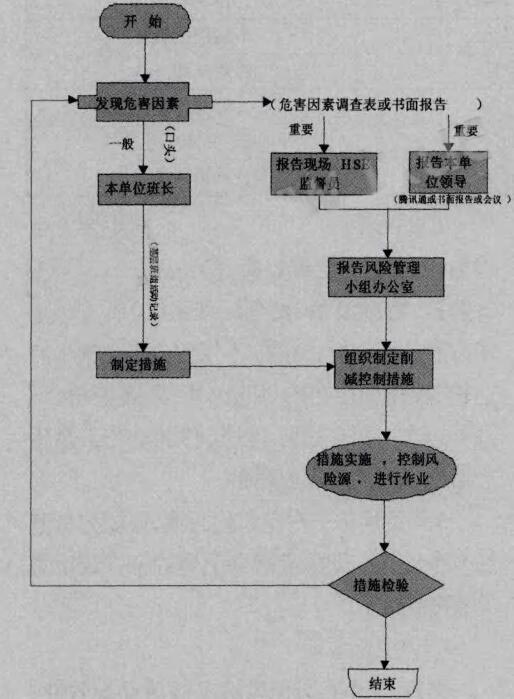 圖1危害信息傳遞方式及路線圖