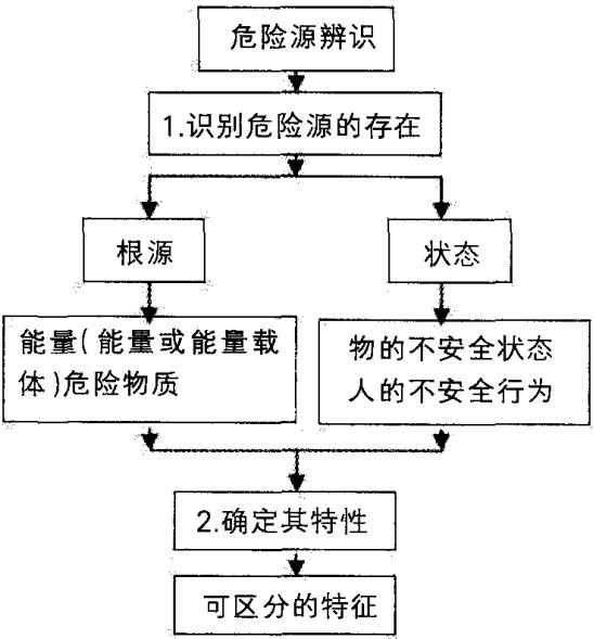 圖 1 危險源辨識的思路