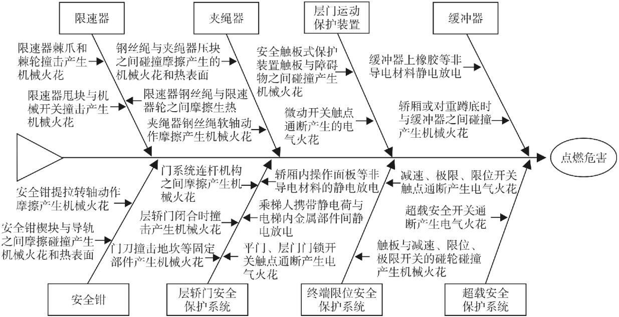 圖 2 防爆電梯安全保護(hù)系統(tǒng)點(diǎn)燃危險(xiǎn)魚骨圖