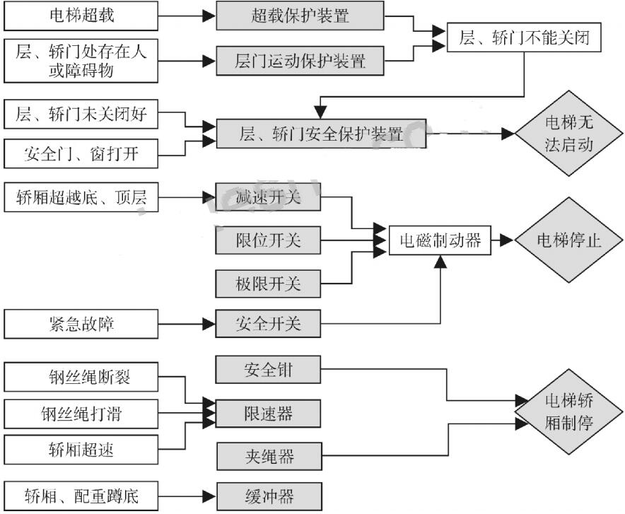 圖 1 防爆電梯安全保護(hù)系統(tǒng)控制流程圖