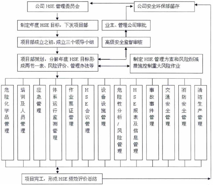 項目HSE體系運行管理流程圖 項目HSE體系運行管理流程圖