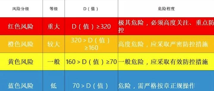 隱患排查系統(tǒng)常用的風(fēng)險(xiǎn)評(píng)估法：風(fēng)險(xiǎn)綜合評(píng)價(jià)法