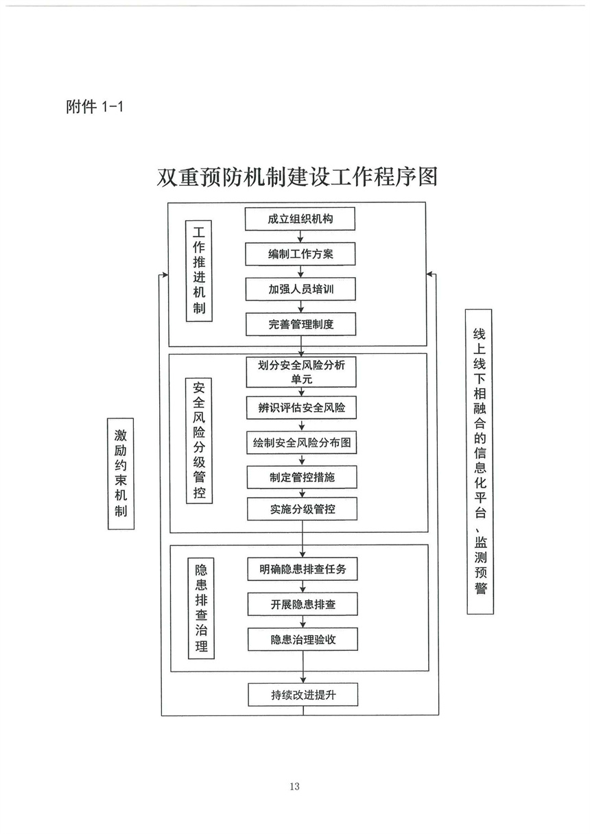 企業(yè)雙重預(yù)防機制